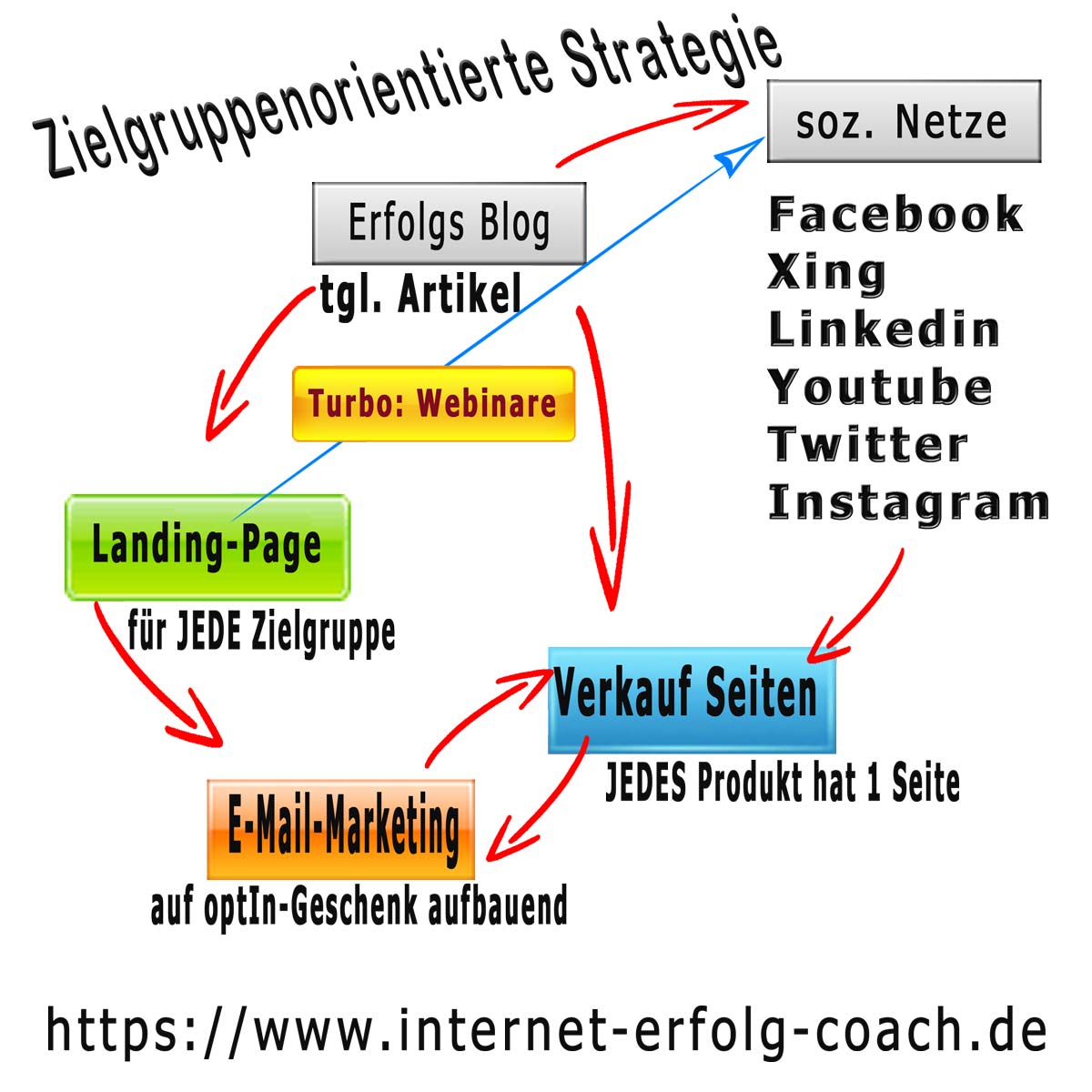 Strategie